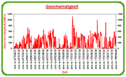 Höhen-, Distanz- und Geschwindigkeitsprofil